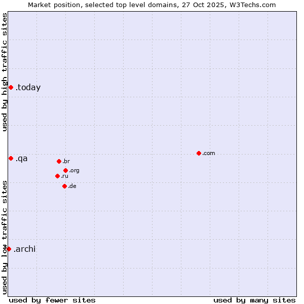 Market position of .today (Today) vs. .qa (Qatar) vs. .archi (Archi (short form of architect))