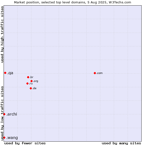 Market position of .qa (Qatar) vs. .archi (Archi (short form of architect)) vs. .wang (Wăng, Chinese 网 for web)
