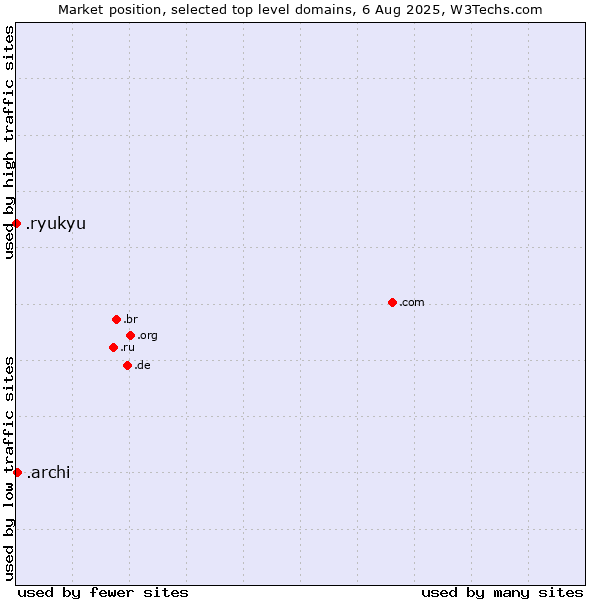 Market position of .archi (Archi (short form of architect)) vs. .ryukyu (Ryukyu, region of Okinawa, Japan)