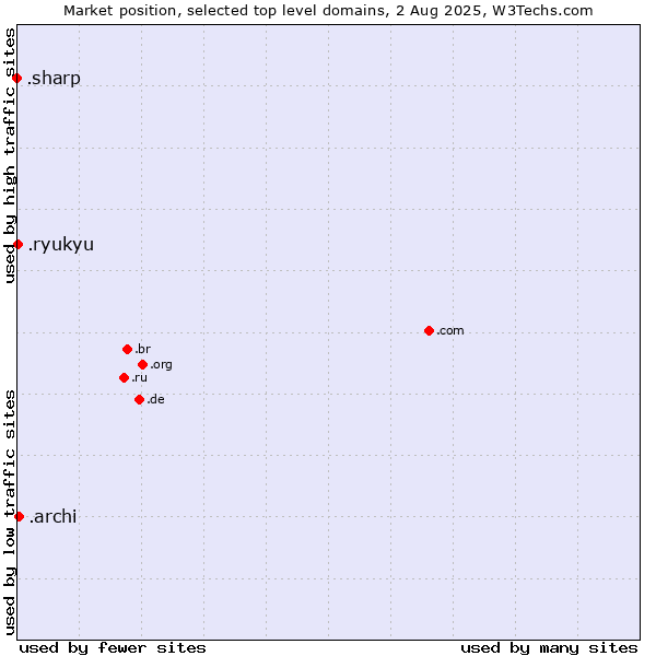 Market position of .archi (Archi (short form of architect)) vs. .ryukyu (Ryukyu, region of Okinawa, Japan) vs. .sharp (Sharp brand)