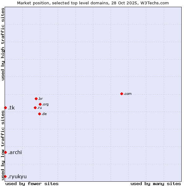 Market position of .tk (Tokelau) vs. .archi (Archi (short form of architect)) vs. .ryukyu (Ryukyu, region of Okinawa, Japan)