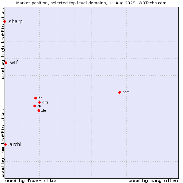 Market position of .wtf (What the f***) vs. .archi (Archi (short form of architect)) vs. .sharp (Sharp brand)