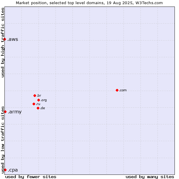 Market position of .cpa (Certified Public Accountants) vs. .army (Army) vs. .aws (Amazon Web Services brand)