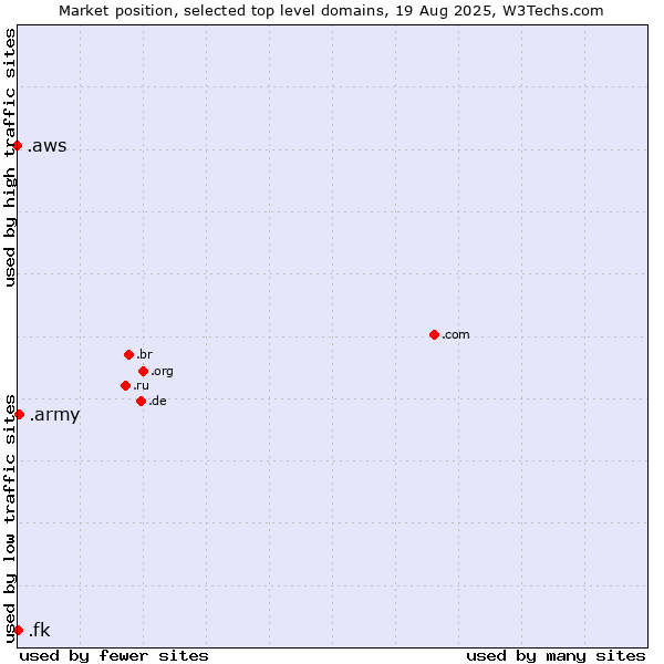 Market position of .army (Army) vs. .fk (Falkland Islands (Islas Malvinas)) vs. .aws (Amazon Web Services brand)