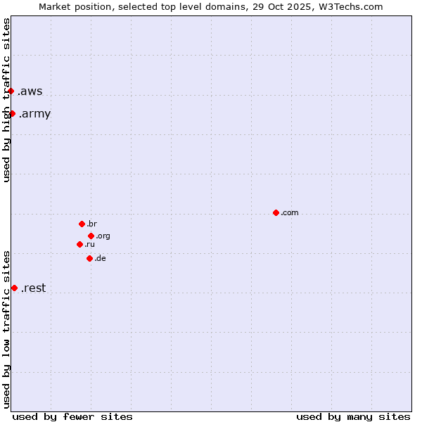 Market position of .rest (Restaurant industry) vs. .army (Army) vs. .aws (Amazon Web Services brand)