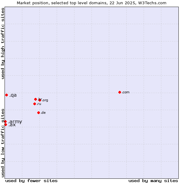 Market position of .qa (Qatar) vs. .ax (Aland Islands) vs. .army (Army)
