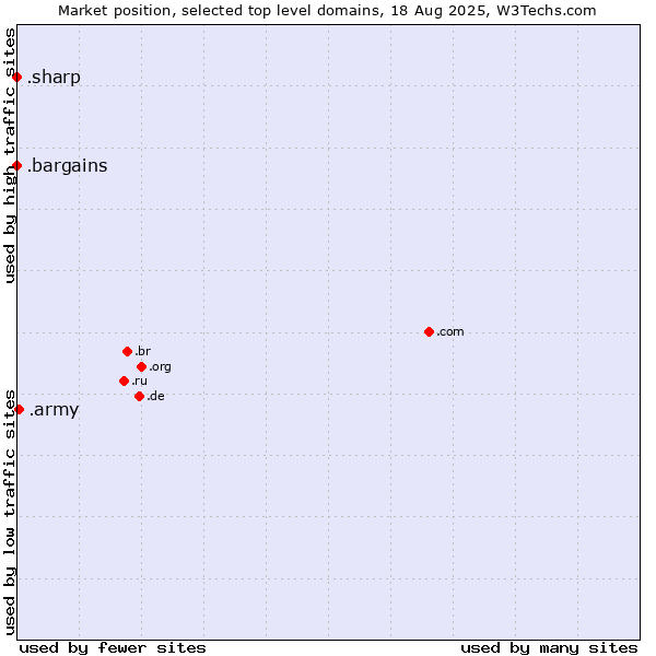 Market position of .army (Army) vs. .bargains (Bargains) vs. .sharp (Sharp brand)