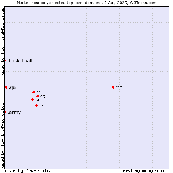 Market position of .qa (Qatar) vs. .army (Army) vs. .basketball (Basketball sports)
