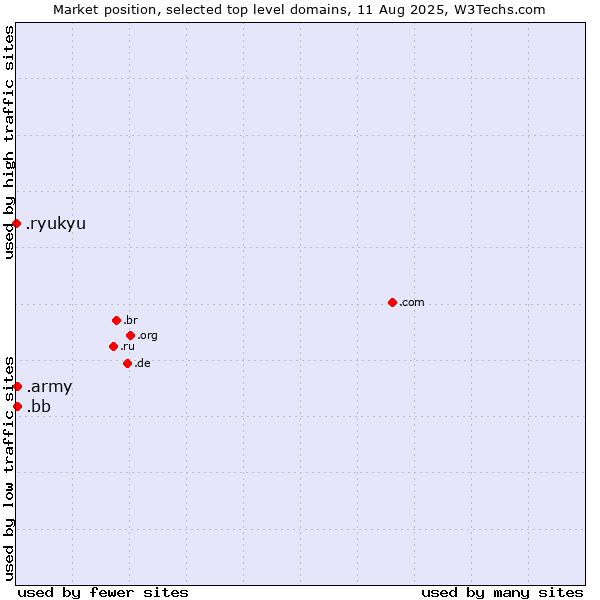Market position of .bb (Barbados) vs. .army (Army) vs. .ryukyu (Ryukyu, region of Okinawa, Japan)