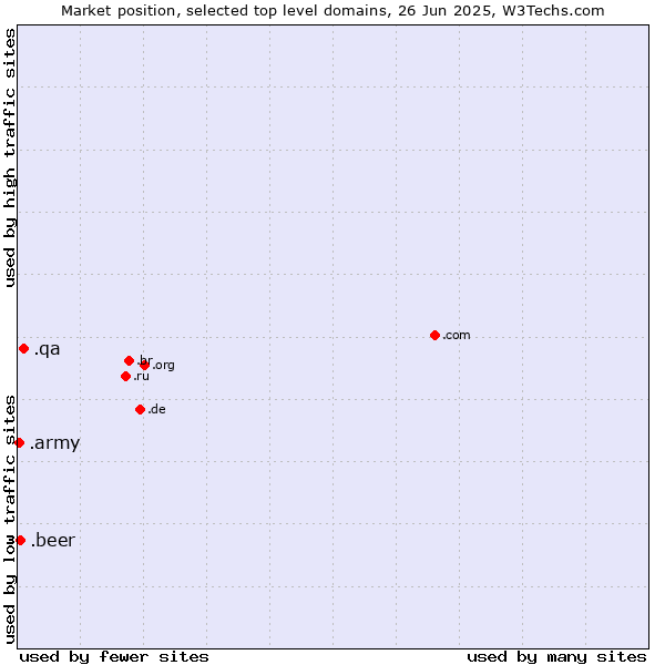 Market position of .qa (Qatar) vs. .beer (Beer industry) vs. .army (Army)