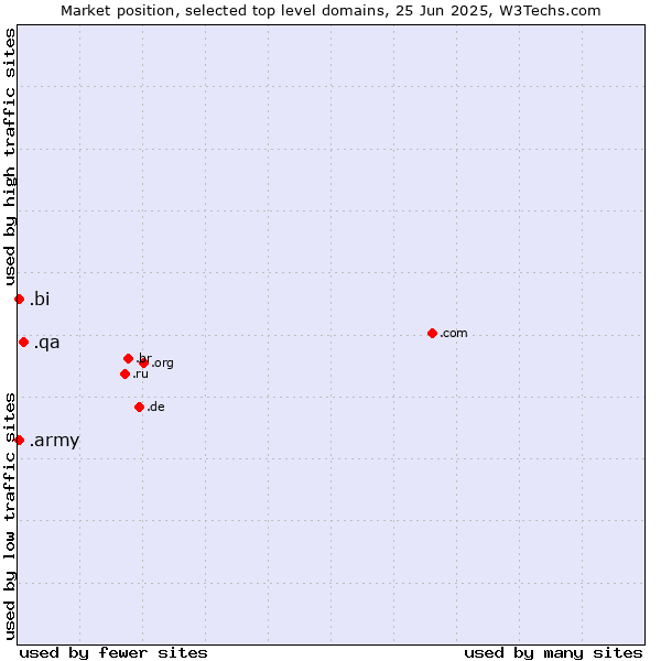 Market position of .qa (Qatar) vs. .bi (Burundi) vs. .army (Army)