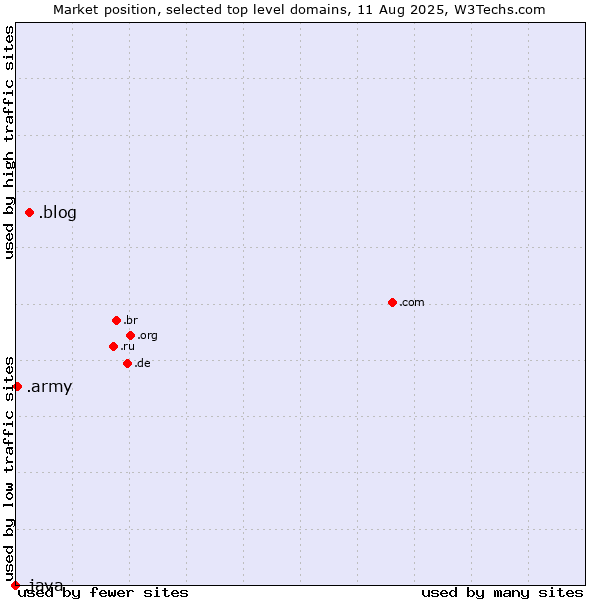 Market position of .blog (Blog) vs. .army (Army) vs. .java (Java programming language)