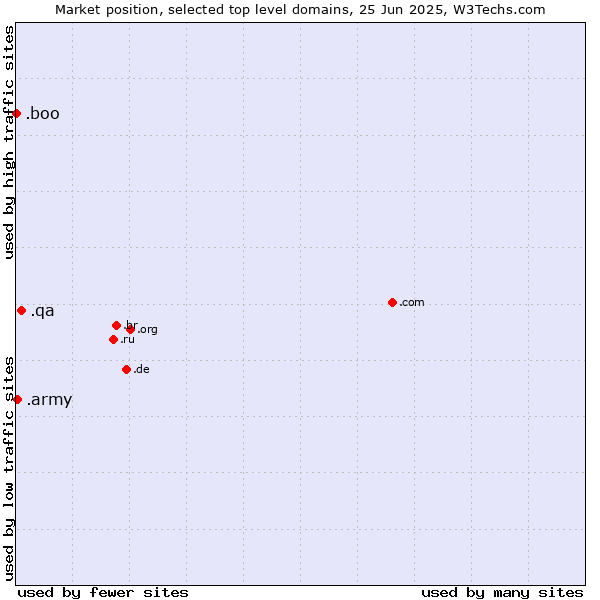 Market position of .qa (Qatar) vs. .army (Army) vs. .boo (Boo)