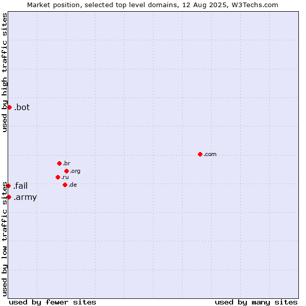 Market position of .bot (Bot, short for (software) robot.) vs. .army (Army) vs. .fail (Fail)