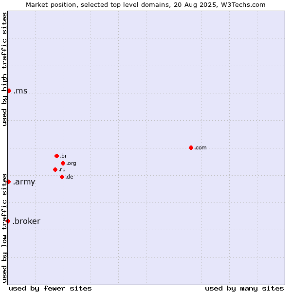 Market position of .ms (Montserrat) vs. .army (Army) vs. .broker (Broker)