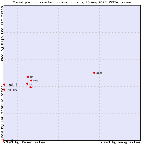 Market position of .build (Build) vs. .army (Army) vs. .mit (Massachusetts Institute of Technology)