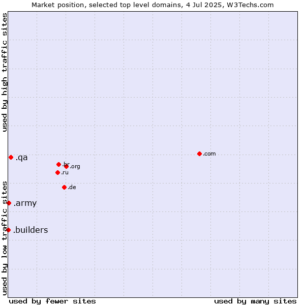 Market position of .qa (Qatar) vs. .army (Army) vs. .builders (Builders)