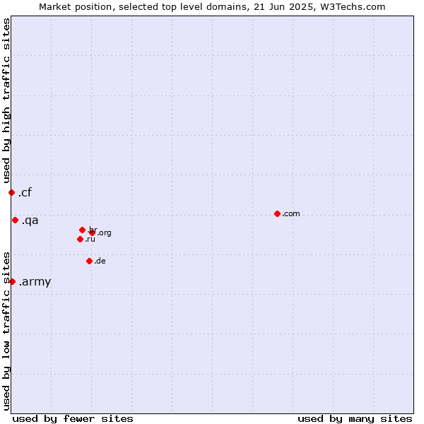 Market position of .qa (Qatar) vs. .army (Army) vs. .cf (Central African Republic)