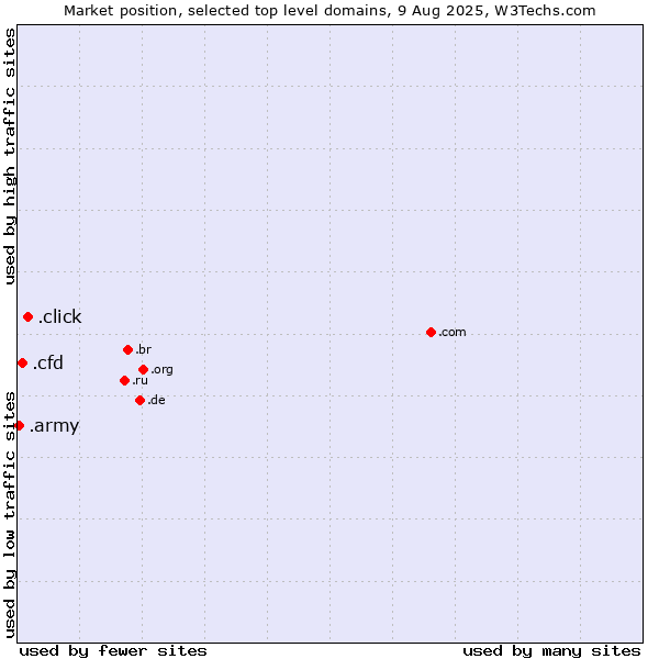Market position of .click (Click) vs. .cfd (Contract for difference (CFD) trading) vs. .army (Army)