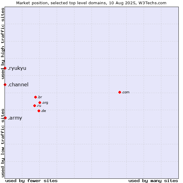 Market position of .army (Army) vs. .ryukyu (Ryukyu, region of Okinawa, Japan) vs. .channel (YouTube channels)