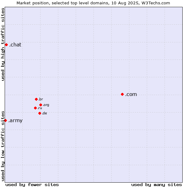 Market position of .com (Commercial entities) vs. .chat (Chat) vs. .army (Army)