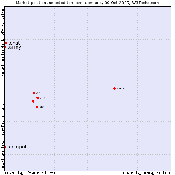 Market position of .chat (Chat) vs. .army (Army) vs. .computer (Computer industry)