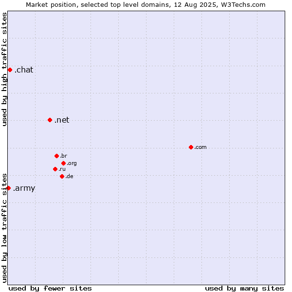 Market position of .net (Network providers) vs. .chat (Chat) vs. .army (Army)