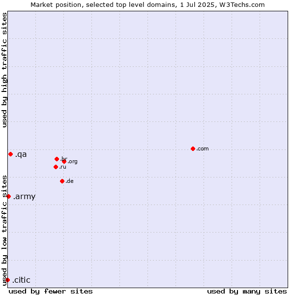 Market position of .qa (Qatar) vs. .army (Army) vs. .citic (Citic Group brand)