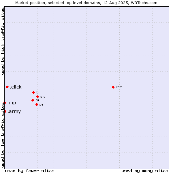 Market position of .click (Click) vs. .army (Army) vs. .mp (Northern Mariana Islands)