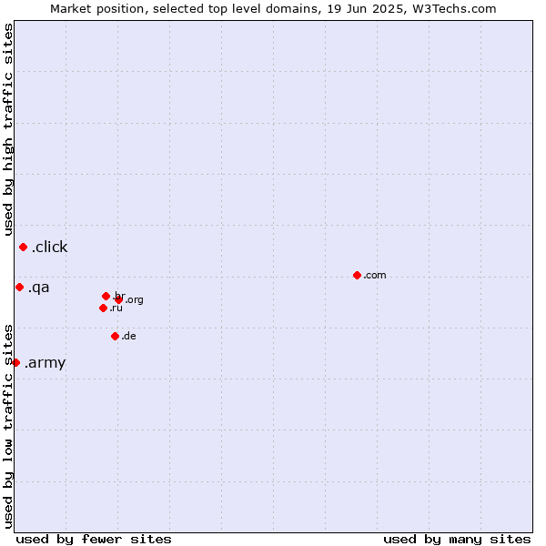 Market position of .click (Click) vs. .qa (Qatar) vs. .army (Army)