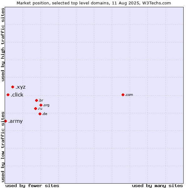 Market position of .xyz (XYZ) vs. .click (Click) vs. .army (Army)