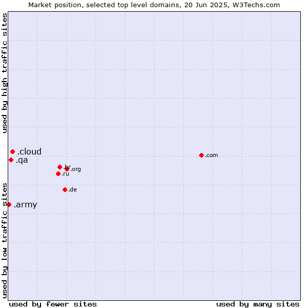 Market position of .cloud (Cloud computing) vs. .qa (Qatar) vs. .army (Army)