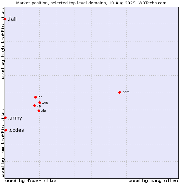 Market position of .codes (Codes) vs. .army (Army) vs. .fail (Fail)