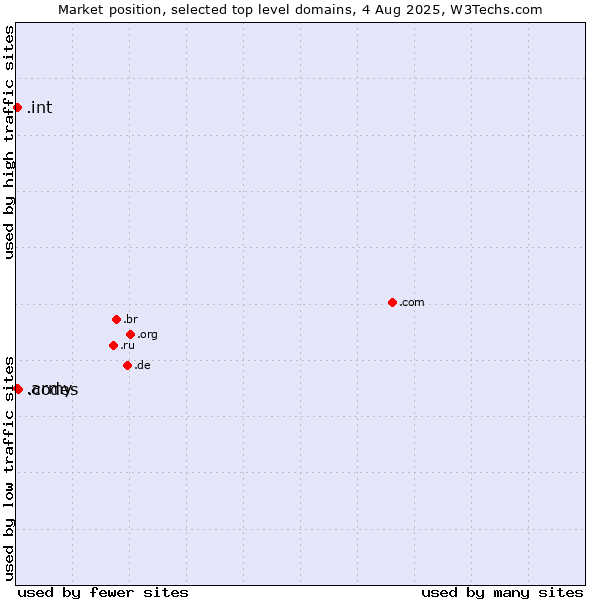 Market position of .codes (Codes) vs. .army (Army) vs. .int (International government treaties)