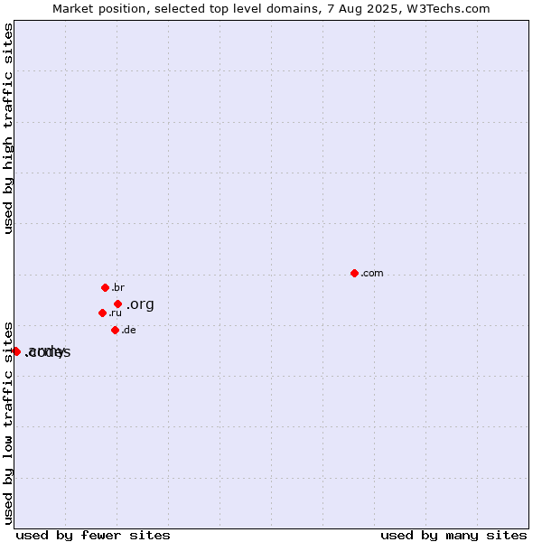 Market position of .org (Organizations) vs. .codes (Codes) vs. .army (Army)