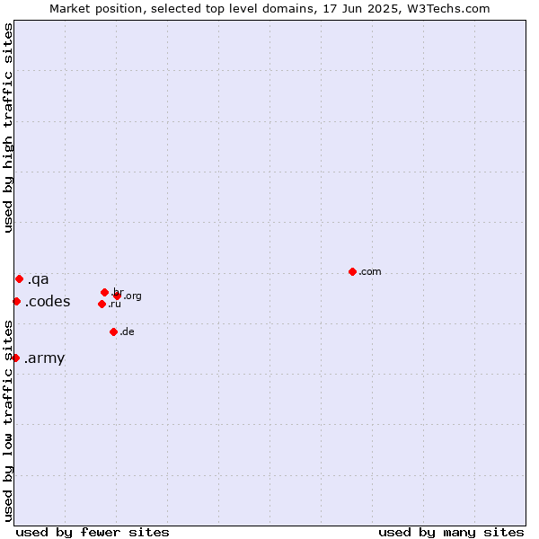 Market position of .qa (Qatar) vs. .codes (Codes) vs. .army (Army)