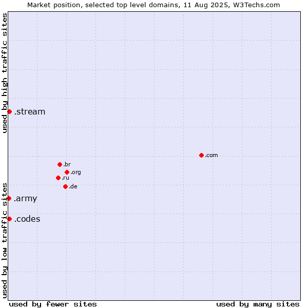 Market position of .codes (Codes) vs. .stream (Stream) vs. .army (Army)