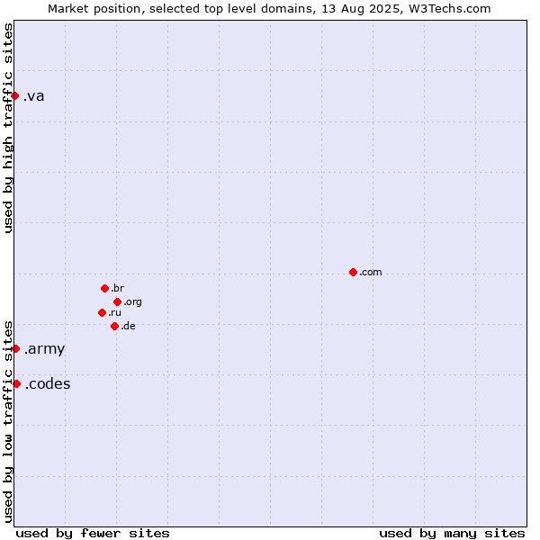 Market position of .codes (Codes) vs. .army (Army) vs. .va (Holy See (Vatican City State))