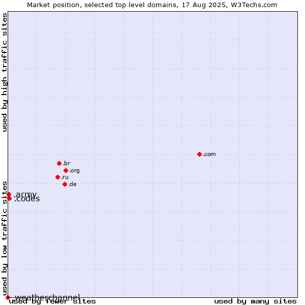 Market position of .codes (Codes) vs. .army (Army) vs. .weatherchannel (The Weather Channel brand)