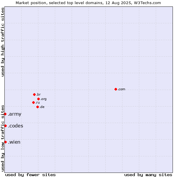 Market position of .wien (City of Vienna (Wien), Austria) vs. .codes (Codes) vs. .army (Army)
