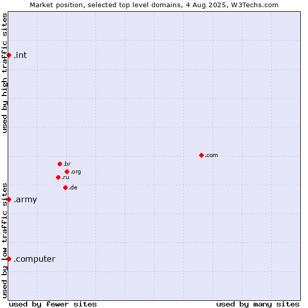 Market position of .army (Army) vs. .int (International government treaties) vs. .computer (Computer industry)
