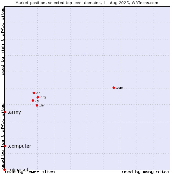 Market position of .army (Army) vs. .computer (Computer industry) vs. .microsoft (Microsoft brand)