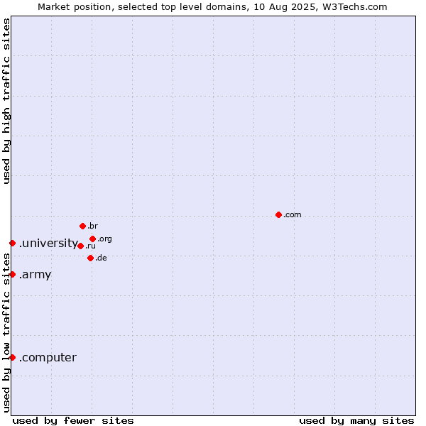 Market position of .university (University) vs. .army (Army) vs. .computer (Computer industry)