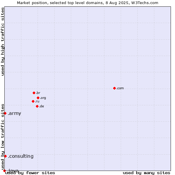 Market position of .consulting (Consulting) vs. .army (Army) vs. .java (Java programming language)
