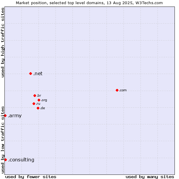 Market position of .net (Network providers) vs. .consulting (Consulting) vs. .army (Army)
