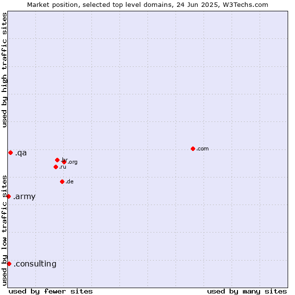 Market position of .qa (Qatar) vs. .consulting (Consulting) vs. .army (Army)
