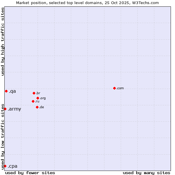 Market position of .qa (Qatar) vs. .cpa (Certified Public Accountants) vs. .army (Army)