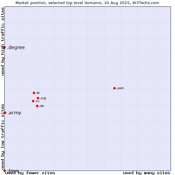 Market position of .army (Army) vs. .degree (Degree) vs. .java (Java programming language)