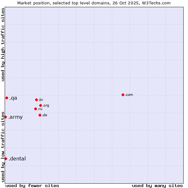 Market position of .qa (Qatar) vs. .dental (Dental) vs. .army (Army)