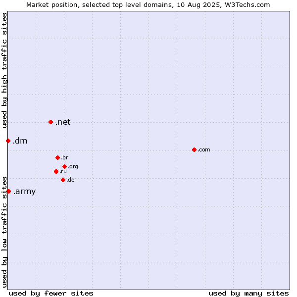 Market position of .net (Network providers) vs. .army (Army) vs. .dm (Dominica)